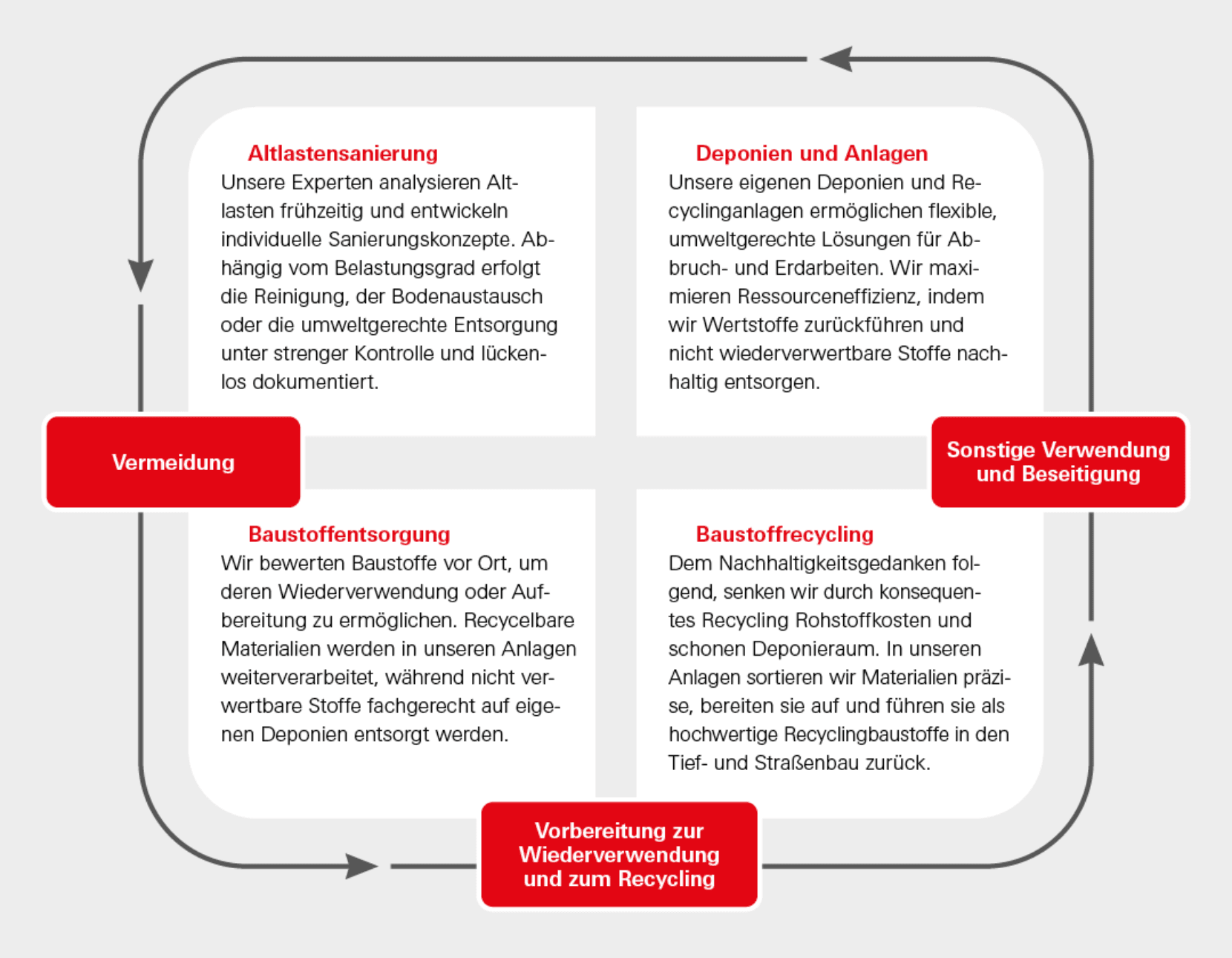 Entsorgungskreislauf